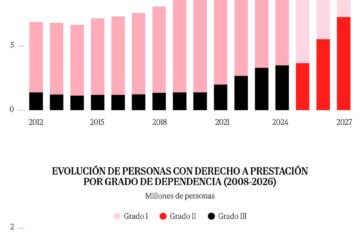 El anuncio del gobierno catapulta el gasto en dependencia al 1% del PIB en 2027, un nivel de gasto que la Airef no esperaba alcanzar hasta 2034