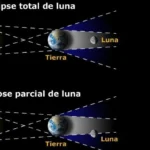Los eclipses de Luna son excepcionales por un «desajuste» de cinco grados