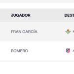 El Betis inscribe en LaLiga a sus primeros fichajes