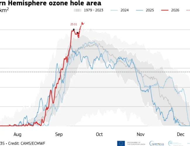 El agujero de la capa de ozono sobre la Antártida crece antes de lo normal y ya supera los 25 millones de km²