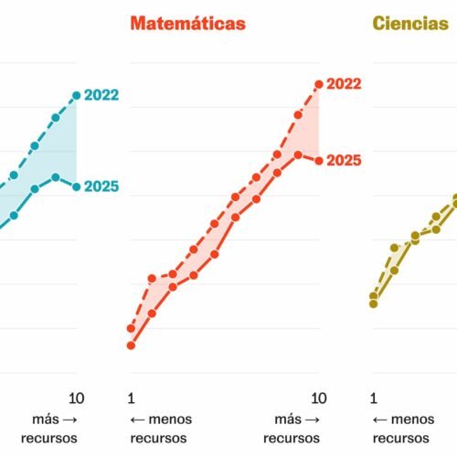 ¿Han empeorado todos los estudiantes por igual? Nueve gráficos sobre los datos de PISA