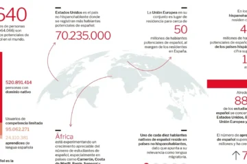 El español gana 10 millones de hablantes en un año y crece su aprendizaje en China