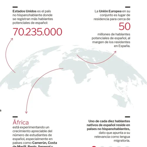 El español gana 10 millones de hablantes en un año y crece su aprendizaje en China